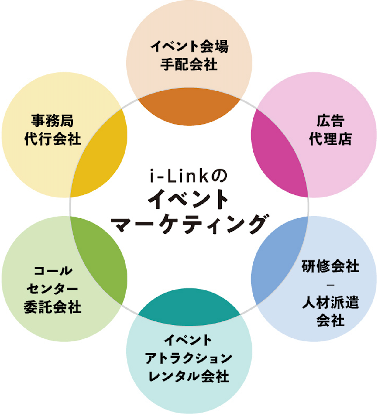 イベントマーケティングの図